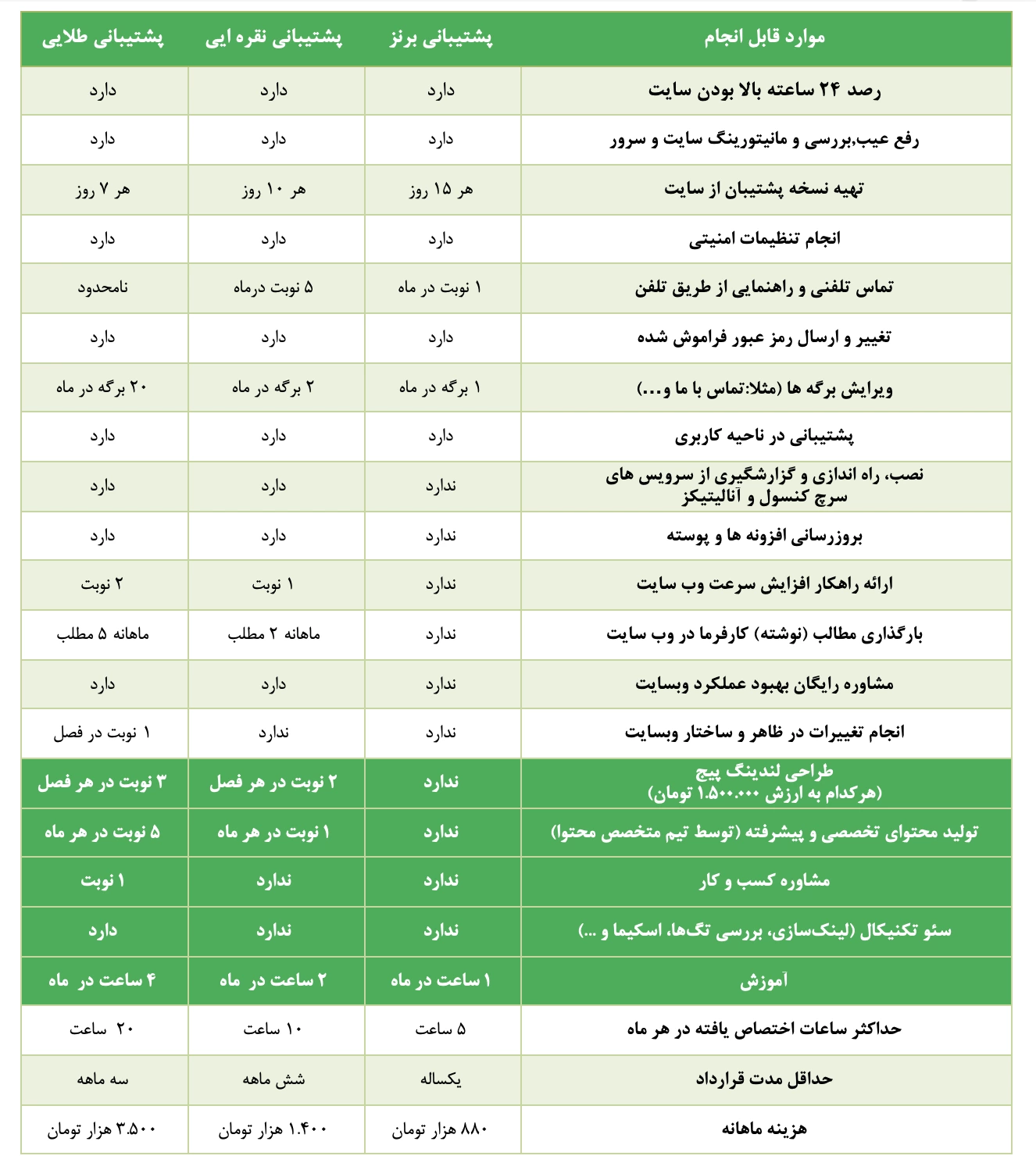 هزینه پشتیبانی وب سایت وردپرس